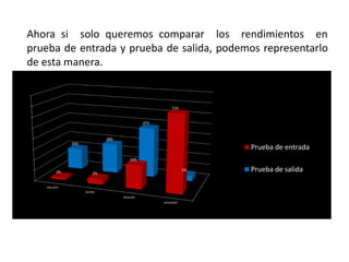 Ahora si solo queremos comparar los rendimientos en
prueba de entrada y prueba de salida, podemos representarlo
de esta manera.
Prueba de entrada
Prueba de salida0%
10%
20%
30%
40%
50%
60%
70%
80%
EXELENTE
BUENO
REGULAR
DEFICIENTE
2% 5%
22%
71%
20%
28%
47%
5%
Prueba de entrada
Prueba de salida
 
