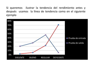 Si queremos ilustrar la tendencia del rendimiento antes y
después usamos la línea de tendencia como en el siguiente
ejemplo
0%
10%
20%
30%
40%
50%
60%
70%
80%
EXELENTE BUENO REGULAR DEFICIENTE
Prueba de entrada
Prueba de salida
 