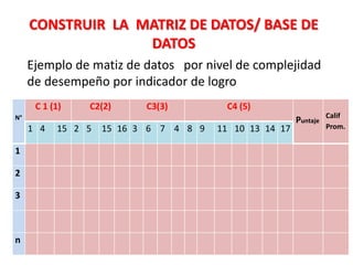 CONSTRUIR LA MATRIZ DE DATOS/ BASE DE
DATOS
Ejemplo de matiz de datos por nivel de complejidad
de desempeño por indicador de logro
N°
C 1 (1) C2(2) C3(3) C4 (5)
Puntaje
Calif
Prom.1 4 15 2 5 15 16 3 6 7 4 8 9 11 10 13 14 17
1
2
3
n
 