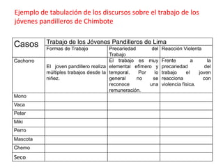 Ejemplo de tabulación de los discursos sobre el trabajo de los
jóvenes pandilleros de Chimbote
Casos Trabajo de los Jóvenes Pandilleros de Lima
Formas de Trabajo Precariedad del
Trabajo
Reacción Violenta
Cachorro
El joven pandillero realiza
múltiples trabajos desde la
niñez.
El trabajo es muy
elemental efímero y
temporal. Por lo
general no se
reconoce una
remuneración.
Frente a la
precariedad del
trabajo el joven
reacciona con
violencia física.
Mono
Vaca
Peter
Miki
Perro
Mascota
Chemo
Seco
 