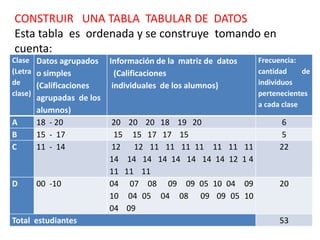CONSTRUIR UNA TABLA TABULAR DE DATOS
Esta tabla es ordenada y se construye tomando en
cuenta:
Clase
(Letra
de
clase)
Datos agrupados
o simples
(Calificaciones
agrupadas de los
alumnos)
Información de la matriz de datos
(Calificaciones
individuales de los alumnos)
Frecuencia:
cantidad de
individuos
pertenecientes
a cada clase
A 18 - 20 20 20 20 18 19 20 6
B 15 - 17 15 15 17 17 15 5
C 11 - 14 12 12 11 11 11 11 11 11 11
14 14 14 14 14 14 14 14 12 1 4
11 11 11
22
D 00 -10 04 07 08 09 09 05 10 04 09
10 04 05 04 08 09 09 05 10
04 09
20
Total estudiantes 53
 