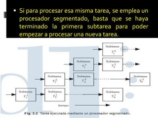  Si para procesar esa misma tarea, se emplea un
  procesador segmentado, basta que se haya
  terminado la primera subtarea para poder
  empezar a procesar una nueva tarea.
 
