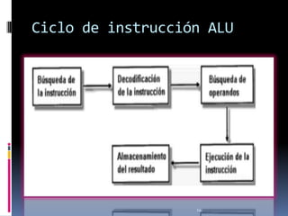 Ciclo de instrucción ALU




                   24
 
