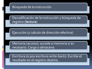 Búsqueda de la instrucción


Decodificación de la instrucción y búsqueda de
registro (lectura)


Ejecución (y calculo de dirección efectiva)


Memoria (acceso): accede a memoria si es
necesario. Carga o almacena

Escritura (o pos escritura write-back): Escribe el
resultado en el registro destino.
 