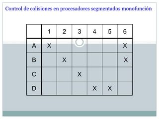 Control de colisiones en procesadores segmentados monofunción



                 1     2      3     4     5      6

           A     X                              X

           B           X                         X

           C                  X

           D                        X     X
 