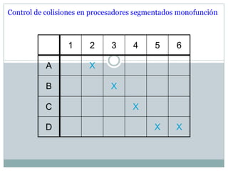 Control de colisiones en procesadores segmentados monofunción



                 1     2      3     4     5      6

           A           X

           B                  X

           C                        X

           D                              X     X
 