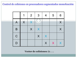 Control de colisiones en procesadores segmentados monofunción



                 1        2       3      4       5    6

           A     X        X                           X

           B              X       X                   X

           C                      X      X

           D                             X       X    X

                     Vector de colisiones: (1 . . .
 