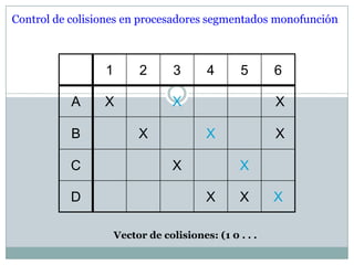 Control de colisiones en procesadores segmentados monofunción



                 1        2       3      4       5      6

           A     X                X                     X

           B              X              X              X

           C                      X              X

           D                             X       X      X

                     Vector de colisiones: (1 0 . . .
 