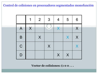 Control de colisiones en procesadores segmentados monofunción



                 1        2       3      4       5        6

           A     X                       X                X

           B              X                      X        X

           C                      X                       X

           D                             X       X

                     Vector de colisiones: (1 0 0 . . .
 