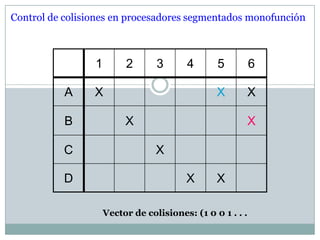 Control de colisiones en procesadores segmentados monofunción



                 1        2       3      4       5          6

           A     X                               X          X

           B              X                                 X

           C                      X

           D                             X       X

                     Vector de colisiones: (1 0 0 1 . . .
 