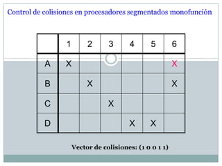 Control de colisiones en procesadores segmentados monofunción



                 1        2      3      4       5        6

           A     X                                       X

           B              X                              X

           C                     X

           D                            X      X

                     Vector de colisiones: (1 0 0 1 1)
 