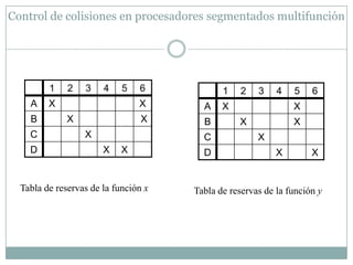 Control de colisiones en procesadores segmentados multifunción




         1    2   3    4    5   6            1    2   3    4   5    6
    A    X                      X       A    X                 X
    B         X                  X      B        X             X
    C             X                     C             X
    D                  X    X           D                  X        X


  Tabla de reservas de la función x   Tabla de reservas de la función y
 