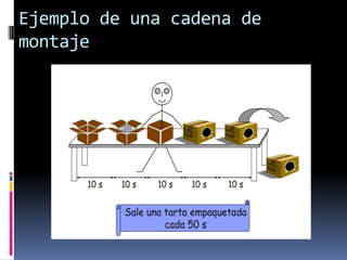 Ejemplo de una cadena de
montaje
 