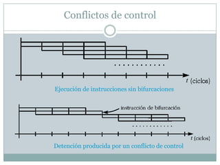 Conflictos de control




Ejecución de instrucciones sin bifurcaciones




Detención producida por un conflicto de control
 