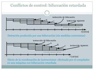 Conflictos de control: bifurcación retardada




Detención producida por una bifurcación (sin medidas correctoras)




Efecto de la reordenación de instrucciones efectuada por el compilador
en una máquina con bifurcación retardada
 