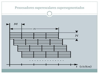 Procesadores superescalares supersegmentados
 
