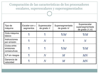 Comparación de las características de los procesadores
       escalares, superescalares y supersegmentados



                                                                     Superescalar
Tipo de           Escalar con n   Superescalar   Supersegmentada
                                                                   supersegmentada
máquina            segmentos       de grado N       de grado M
                                                                    de grado (N,M)
Ciclo máquina
básico                 1               1              1/M               1/M
Instrucciones
por emisión            1              N                1                 N
Ciclos entre
emisiones              1               1              1/M               1/M
consecutivas
ILP sin riesgos        1              N                M                MN
Ganancia de
velocidad              1              N                M                MN
 