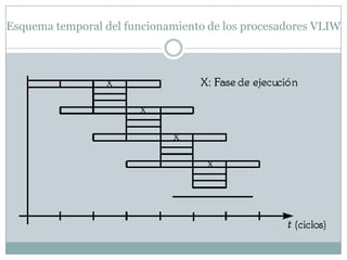 Esquema temporal del funcionamiento de los procesadores VLIW
 