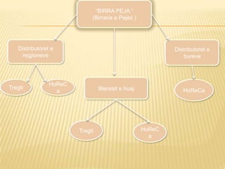 “BIRRA PEJA “
(Birraria e Pejes )
Distributoret e
regjioneve
Distributoret e
bureve
Bleresit e huajTregti
HoReC
a
Tregti HoReC
a
HoReCa
 