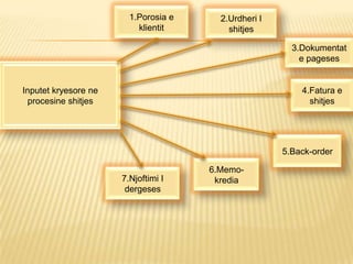Inputet kryesore ne
procesine shitjes
1.Porosia e
klientit
2.Urdheri I
shitjes
3.Dokumentat
e pageses
4.Fatura e
shitjes
7.Njoftimi I
dergeses
6.Memo-
kredia
5.Back-order
 