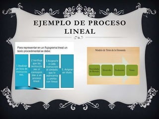 EJEMPLO DE PROCESO
LINEAL
 