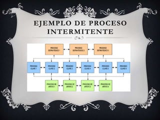 EJEMPLO DE PROCESO
INTERMITENTE
 