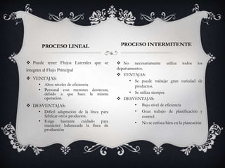  Puede tener Flujos Laterales que se
integran al Flujo Principal
 VENTAJAS:
• Altos niveles de eficiencia
• Personal con menores destrezas,
debido a que hace la misma
operación.
 DESVENTAJAS:
• Difícil adaptación de la línea para
fabricar otros productos.
• Exige bastante cuidado para
mantener balanceada la línea de
producción
 No necesariamente utiliza todos los
departamentos.
 VENTAJAS:
• Se puede trabajar gran variedad de
productos.
• Se utiliza siempre
 DESVENTAJAS:
• Bajo nivel de eficiencia
• Gran trabajo de planificación y
control
• No se enfoca bien en la planeación
PROCESO LINEAL PROCESO INTERMITENTE
 