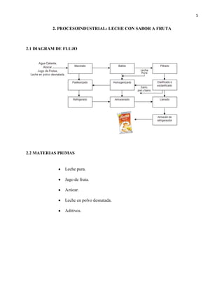 5


          2. PROCESOINDUSTRIAL: LECHE CON SABOR A FRUTA



2.1 DIAGRAM DE FLUJO




2.2 MATERIAS PRIMAS


               Leche pura.

               Jugo de fruta.

               Azúcar.

               Leche en polvo desnatada.

               Aditivos.
 