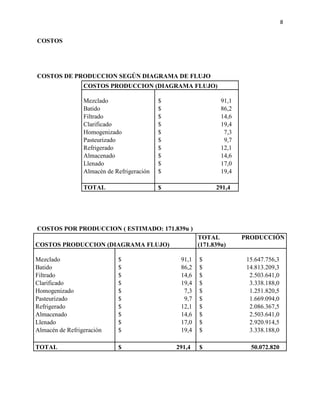 8


COSTOS




COSTOS DE PRODUCCION SEGÚN DIAGRAMA DE FLUJO
                 COSTOS PRODUCCION (DIAGRAMA FLUJO)

                 Mezclado                   $                   91,1
                 Batido                     $                   86,2
                 Filtrado                   $                   14,6
                 Clarificado                $                   19,4
                 Homogenizado               $                    7,3
                 Pasteurizado               $                    9,7
                 Refrigerado                $                   12,1
                 Almacenado                 $                   14,6
                 Llenado                    $                   17,0
                 Almacén de Refrigeración   $                   19,4

                 TOTAL                      $                 291,4




COSTOS POR PRODUCCION ( ESTIMADO: 171.839u )
                                                        TOTAL          PRODUCCIÓN
COSTOS PRODUCCION (DIAGRAMA FLUJO)                      (171.839u)

Mezclado                     $                   91,1   $               15.647.756,3
Batido                       $                   86,2   $               14.813.209,3
Filtrado                     $                   14,6   $                2.503.641,0
Clarificado                  $                   19,4   $                3.338.188,0
Homogenizado                 $                    7,3   $                1.251.820,5
Pasteurizado                 $                    9,7   $                1.669.094,0
Refrigerado                  $                   12,1   $                2.086.367,5
Almacenado                   $                   14,6   $                2.503.641,0
Llenado                      $                   17,0   $                2.920.914,5
Almacén de Refrigeración     $                   19,4   $                3.338.188,0

TOTAL                        $                  291,4   $                50.072.820
 