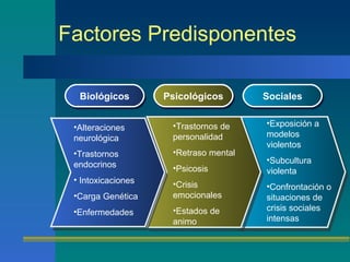 Factores Predisponentes Biológicos Psicológicos Sociales Alteraciones neurológica Trastornos endocrinos Intoxicaciones Carga Genética Enfermedades Trastornos de personalidad Retraso mental Psicosis Crisis emocionales Estados de animo Exposición a modelos violentos Subcultura violenta Confrontación o situaciones de crisis sociales intensas 