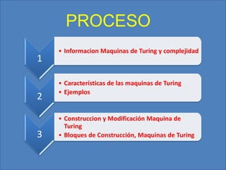 1
• Informacion Maquinas de Turing y complejidad
2
• Características de las maquinas de Turing
• Ejemplos
3
• Construccion y Modificación Maquina de
Turing
• Bloques de Construcción, Maquinas de Turing
PROCESO
 