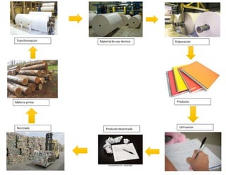 Materia prima
Transformación Material de uso técnico Elaboración
Utilización
Producto
ProductodesechadoReciclado
 