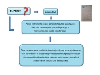 EL PODER
Acto o instrumento en que consta la facultad que alguien
da a otra persona para que en lugar suyo y
representándole pueda ejecutar algo.
Sirve para una serie indefinida de actos jurídicos y no se agota con su
uso, por lo tanto, el apoderado puede realizar múltiples gestiones en
representación del poderdante hasta en tanto no sea revocado el
poder, o bien, fallezca una de las partes.
Materia Civil
 