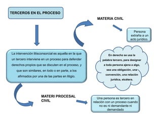 TERCEROS EN EL PROCESO
La intervención litisconsorcial es aquella en la que
un tercero interviene en un proceso para defender
derechos propios que se discuten en el proceso, y
que son similares, en todo o en parte, a los
afirmados por una de las partes en litigio.
MATERIA CIVIL
MATERI PROCESAL
CIVIL
Persona
extraña a un
acto jurídico.
Una persona es tercero en
relación con un proceso cuando
no es ni demandante ni
demandado
En derecho se usa la
palabra tercero, para designar
a toda persona ajena a algo,
sea una obligación, una
convención, una relación
jurídica, etcétera.
 