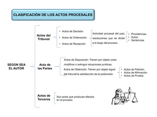 CLASIFICACIÓN DE LOS ACTOS PROCESALES
SEGÚN SEA
EL AUTOR
Actos del
Tribunal
Acto de
las Partes
Actos de
Terceros
• Actos de Decisión.
• Actos de Ordenación.
• Actos de Recepción.
Actos de Disposición: Tienen por objeto crear,
modificar o extinguir situaciones jurídicas.
Actos de Obtención: Tienen por objeto lograr
del tribunal la satisfacción de la pretensión.
• Actos de Petición.
• Actos de Afirmación.
• Actos de Prueba.
Son actos que producen efectos
en el proceso.
Actividad procesal del juez,
resoluciones que se dictan
a lo largo del proceso.
• Providencias.
• Autos.
• Sentencias
 