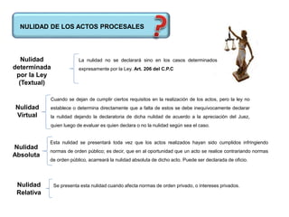 NULIDAD DE LOS ACTOS PROCESALES
Nulidad
determinada
por la Ley
(Textual)
Nulidad
Virtual
Nulidad
Absoluta
Nulidad
Relativa
La nulidad no se declarará sino en los casos determinados
expresamente por la Ley. Art. 206 del C.P.C
Cuando se dejan de cumplir ciertos requisitos en la realización de los actos, pero la ley no
establece o determina directamente que a falta de estos se debe inequívocamente declarar
la nulidad dejando la declaratoria de dicha nulidad de acuerdo a la apreciación del Juez,
quien luego de evaluar es quien declara o no la nulidad según sea el caso.
Esta nulidad se presentará toda vez que los actos realizados hayan sido cumplidos infringiendo
normas de orden público; es decir, que en al oportunidad que un acto se realice contrariando normas
de orden público, acarreará la nulidad absoluta de dicho acto. Puede ser declarada de oficio.
Se presenta esta nulidad cuando afecta normas de orden privado, o intereses privados.
 