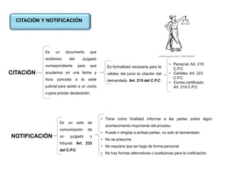 CITACIÓN Y NOTIFICACIÓN
CITACIÓN
NOTIFICACIÓN
Es un documento que
recibimos del Juzgado
correspondiente para que
acudamos en una fecha y
hora concreta a la sede
judicial para asistir a un Juicio
o para prestar declaración.
Es un acto de
comunicación de
un juzgado o
tribunal. Art. 233
del C.P.C
Es formalidad necesaria para la
validez del juicio la citación del
demandado. Art. 215 del C.P.C
• Personal. Art. 218
C.P.C
• Carteles. Art. 223
C.P.C
• Correo certificado.
Art. 219 C.P.C
• Tiene como finalidad informar a las partes sobre algún
acontecimiento importante del proceso.
• Puede ir dirigida a ambas partes, no solo al demandado.
• No se presume.
• No requiere que se haga de forma personal.
• No hay formas alternativas o sustitutivas para la notificación.
 