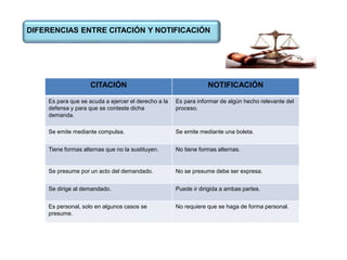 DIFERENCIAS ENTRE CITACIÓN Y NOTIFICACIÓN
CITACIÓN NOTIFICACIÓN
Es para que se acuda a ejercer el derecho a la
defensa y para que se conteste dicha
demanda.
Es para informar de algún hecho relevante del
proceso.
Se emite mediante compulsa. Se emite mediante una boleta.
Tiene formas alternas que no la sustituyen. No tiene formas alternas.
Se presume por un acto del demandado. No se presume debe ser expresa.
Se dirige al demandado. Puede ir dirigida a ambas partes.
Es personal, solo en algunos casos se
presume.
No requiere que se haga de forma personal.
 