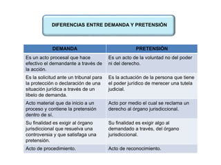 DIFERENCIAS ENTRE DEMANDA Y PRETENSIÓN
DEMANDA PRETENSIÓN
Es un acto procesal que hace
efectivo el demandante a través de
la acción.
Es un acto de la voluntad no del poder
ni del derecho.
Es la solicitud ante un tribunal para
la protección o declaración de una
situación jurídica a través de un
libelo de demanda.
Es la actuación de la persona que tiene
el poder jurídico de merecer una tutela
judicial.
Acto material que da inicio a un
proceso y contiene la pretensión
dentro de sí.
Acto por medio el cual se reclama un
derecho al órgano jurisdiccional.
Su finalidad es exigir al órgano
jurisdiccional que resuelva una
controversia y que satisfaga una
pretensión.
Su finalidad es exigir algo al
demandado a través, del órgano
jurisdiccional.
Acto de procedimiento. Acto de reconocimiento.
 