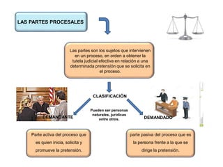 LAS PARTES PROCESALES
Las partes son los sujetos que intervienen
en un proceso, en orden a obtener la
tutela judicial efectiva en relación a una
determinada pretensión que se solicita en
el proceso.
CLASIFICACIÓN
DEMANDANTE DEMANDADO
Parte activa del proceso que
es quien inicia, solicita y
promueve la pretensión.
parte pasiva del proceso que es
la persona frente a la que se
dirige la pretensión.
Pueden ser personas
naturales, jurídicas
entre otros.
 