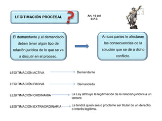 LEGITIMACIÓN PROCESAL
El demandante y el demandado
deben tener algún tipo de
relación jurídica de lo que se va
a discutir en el proceso.
Ambas partes le afectaran
las consecuencias de la
solución que se dé a dicho
conflicto.
LEGITIMACIÓN ACTIVA
LEGITIMACIÓN PASIVA
LEGITIMACIÓN ORDINARIA
LEGITIMACIÓN EXTRAORDINARIA
La Ley atribuye la legitimación de la relación jurídica a un
tercero
Demandante
Demandado
La tendrá quien sea o proclame ser titular de un derecho
o interés legítimo.
Art. 16 del
C.P.C
 