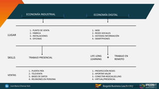 ECONOMÍA INDUSTRIAL ECONOMÍA DIGITAL
LUGAR
1.- PUNTO DE VENTA
2.- FÁBRICA
3.- INSTALACIONES
4.- OFICINAS
1.- WEB
2.- REDES SOCIALES
3.- SISTEMAS INFORMACIÓN
4.- SMARTPHONES
SKILLS TRABAJO PRESENCIAL
LIFE LONG
LEARNING
TRABAJO EN
REMOTO
+
VENTAS
1.- PUERTA FRÍA
2.- TELEVENTA
3.- BASES DE DATOS
4.- REUNIONES EN PERSONA
1.- PROSPECCIÓN REDES
2.- APORTAR VALOR
3.- CONECTAR #SOCIALSELLING
4.- VIRTUAL/PRESENCIAL
Fuente: Jorge Ivan Gomez. Inalde
 
