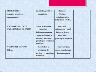 DEBILIDADES resultados, positivos Humanos
(Aspectos negativos, o negativos. Técnicos
inconvenientes) Administrativos
f) Óptimos- ideales.
FACTORES CRÍTICOS Áreas, actividades Qué cosas
PARA LOGRAR EL ÉXITO elementos actualmente y en el
indispensables para futuro se deben
lograr el éxito de la hacer bien
entidad y hace bien
para lograr resultados
positivos.
para lograr objetivos.
VISIÓN DEL FUTURO Lo ideal en la Expresar ideas,
IDEAL prestación del deseos y sueños que
servicio y satisfacer
al usuario.
buscan armonía
 