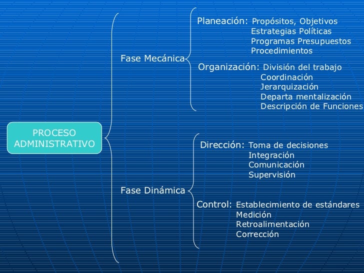 Proceso Administrativo