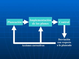 Planeación Implementación de los planes Control Desviación con respecto a lo planeado Acciones correctivas 