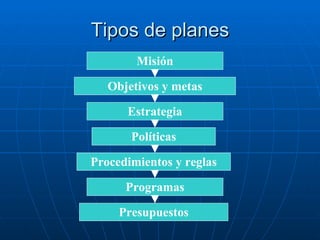 Tipos de planes Misión Objetivos y metas Estrategia Políticas Procedimientos y reglas Programas Presupuestos 