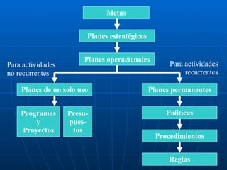 Metas Planes estratégicos Planes operacionales Para actividades no recurrentes Planes de un solo uso Programas y Proyectos Presu- pues- tos Planes permanentes Políticas Procedimientos Reglas Para actividades recurrentes 