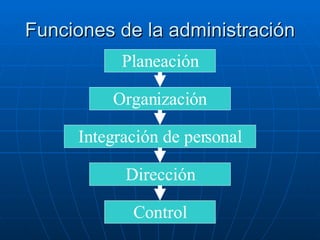 Funciones de la administración Planeación Organización Integración de personal Dirección Control 