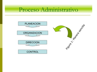 Proceso Administrativo
PLANEACION
ORGANIZACION
DIRECCION
CONTROL
Figura
1:Manera
sencilla
 