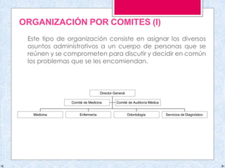 ORGANIZACIÓN POR COMITES (I)
Este tipo de organización consiste en asignar los diversos
asuntos administrativos a un cuerpo de personas que se
reúnen y se comprometen para discutir y decidir en común
los problemas que se les encomiendan.
Director General
Comité de Medicina Comité de Auditoría Médica
Medicina Enfermería Odontología Servicios de Diagnóstico
 
